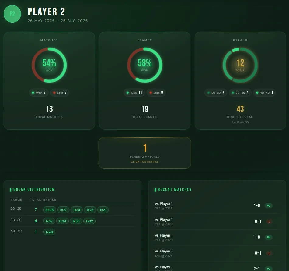 Player profile with donut charts for matches won, frames won and total breaks, alongside a break distribution table and recent match results